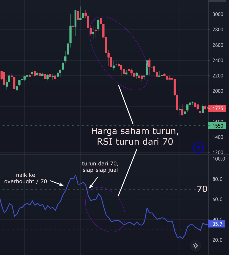 Indikator RSI saham untuk pemula