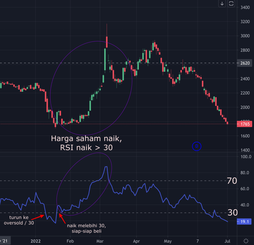 Indikator RSI saham untuk pemula